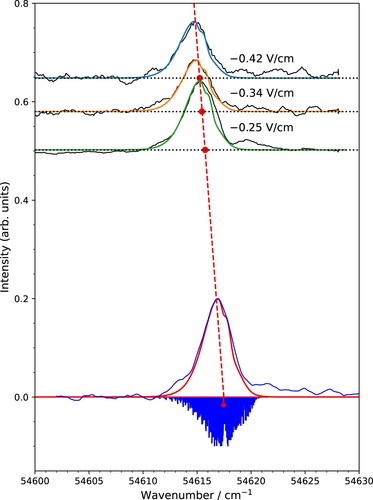 Figure 1. Comparison of experimental PFI-ZEKE-PE spectra of p-DB recorded by monitoring the pulsed-field-ionisation signals generated by the −0.25, −0.34, and −0.42 V/cm field pulses with calculated rotational contours. The spectra were shifted along the vertical axis so that their baselines correspond to the value of |F|/(V/cm). The corresponding positions of the band centres X~ 1B2(0,0,0) – X~+ 2B2(0,0,0) are indicated with solid red circles. The dashed red line indicates the results of the extrapolation of these band centres to determine the field-free adiabatic ionisation energy, which corresponds to the position of the X~ 1B2(0,0,0) – X~+ 2B2(0,0,0) transition highlighted in red in the inverted stick spectrum of the rotational structure. The summation of the field-corrected spectra (dark blue) is compared with the summation corresponding to the field-corrected calculated spectra at the bottom of the figure.
