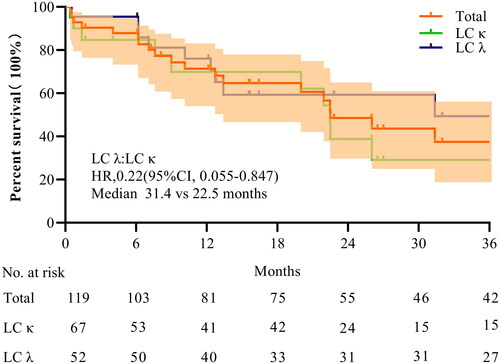 Figure 4. Effect on survival rate. K–M survival curves for enrolled patients according to free light chain (LC) type.