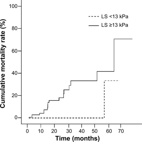 Figure 3 Overall mortality rates after RFA based on stratified LS values (Kaplan–Meir plot).