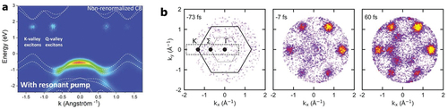 Figure 5. Energy- and momentum-resolved photoemission spectra collected from exfoliated a monolayer WSe2 and b monolayer WS2. (a) Photoemission spectral weight originating from the breakup of excitons is detected at the K and the Σ (Q) valley within the single-particle band gap. (b) Pump-probe delay dependent momentum-maps indicating the optical excitation of K excitons at the K valley and the subsequent formation of dark Σ excitons at the Σ valley. Panel a from ref.  [Citation46]. Reprinted with permission from AAAS. Panel b reprinted with permission from ref.  [Citation47]. Copyright 2021 American Chemical Society.