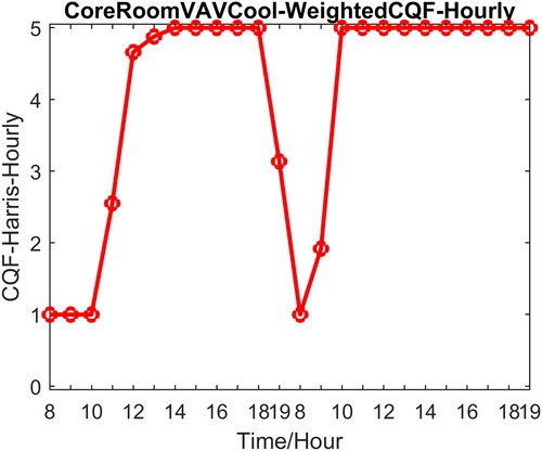Fig. 4 Weighted control performance for room air temperature control (CQF-Harris).
