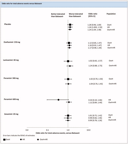 Figure 9. Total adverse events – NMAs on OwH/HR/OwH + HR. Abbreviations. CI, credibility interval; HR, high risk; NMA, network meta-analysis; OwH, otherwise healthy.