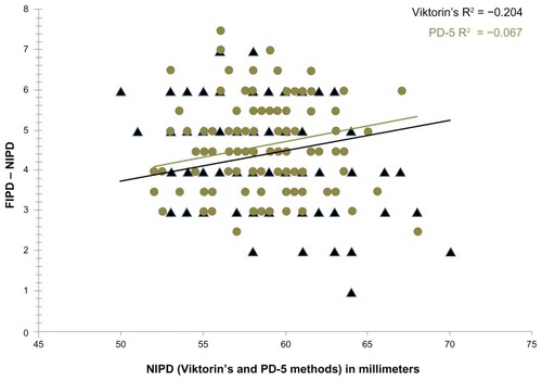 Figure 3 Linear regression plot of the difference in IPD for FIPD and NIPD as a function of NIPD in millimeters.
