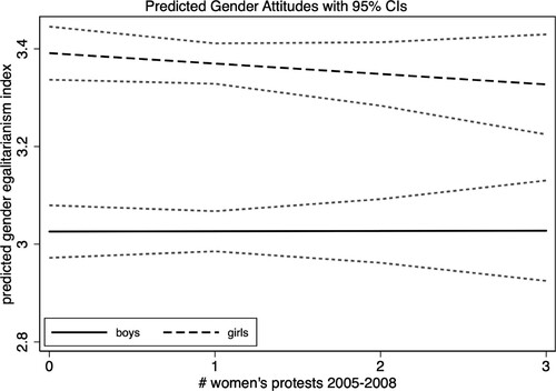 Figure 3. Predicted gender attitudes for girls and boys over range of protest activity.