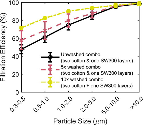 Figure 5. Comparison of filtration efficiency change vs particle bin size for various unwashed, and washed and dried fabric samples; each sample contained two-layers of cotton fabric and one-layer of 300 weight sterilization wraps.