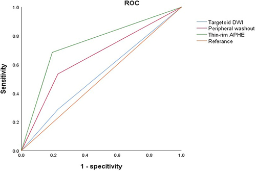 Figure 5 Performance of thin-rim APHE, targetoid DWI and peripheral washout to distinguish non-HCC malignancy from HCC in targetoid lesions.