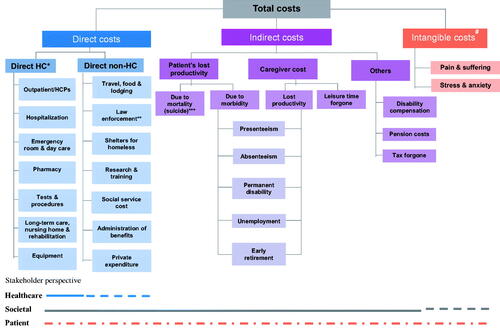 Figure 2. Characterization of the economic burden of schizophrenia. Schematic devised based on cost components presented in individual publications included in this review. *Includes costs of adverse events. **Incarceration, judicial & legal services, police protection; some studies consider these components under indirect costs. ***Some studies consider suicide under direct costs. #Includes costs for both patients and caregivers. Abbreviations. HC, healthcare; HCP, healthcare professional.