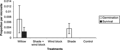 Figure 1 Rates of seed germination and seedling establishment for Chamerion angustifolium in different experimental treatments. Bars show treatment means, and error bars indicate standard errors.