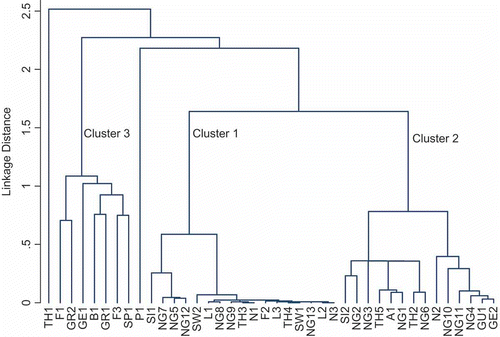 Fig. 2. Cluster analysis of Scytonema isolates according to their pigment characteristics. Scytonema isolate codes are given in Table 1.