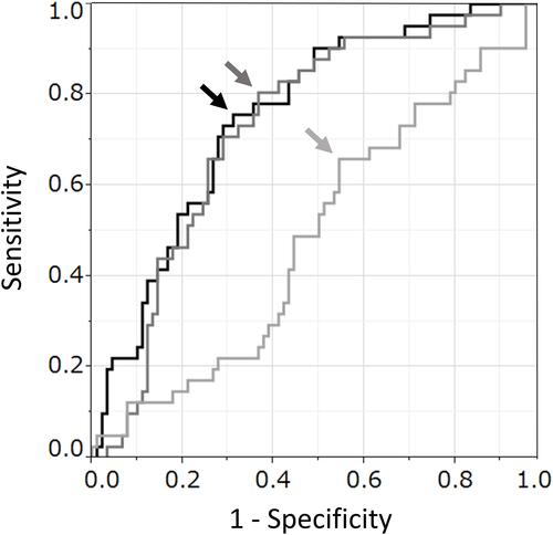 Figure 5 Reciever operating characteristic (ROC) curves of haBETA, htBETA, and taBETA in coronary artery disease (CAD). haBETA: cutoff value 9.20 (black arrow), sensitivity 80.5, specificity 63.3%. htBETA: cutoff value 7.72 (dark grey arrow), sensitivity 75.6, specificity 68.9%. taBETA: cutoff value 21.0 (grey arrow), sensitivity 65.6, specificity 45.6%. Each arrow indicates the optimal threshold (cutoff value) of haBETA, htBETA, and taBETA for the discernment of the presence of CAD, respectively. The area under the ROC curve (AUC ± SE) of haBETA, htBETA, and taBETA were 0.731 ± 0.046 (p < 0.01), 0.757 ± 0.043 (p < 0.01), and 0.493 ± 0.054 (p = 0.49), respectively.