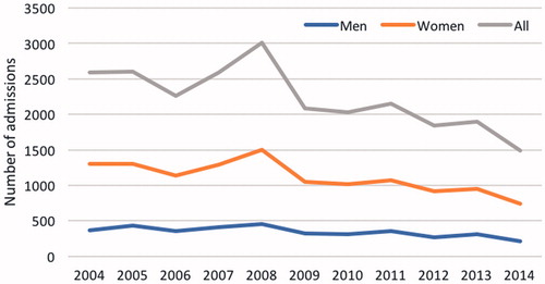 Figure 1. The annual number of hospital admissions associated with multiple sclerosis in Finland in 2004–2014.