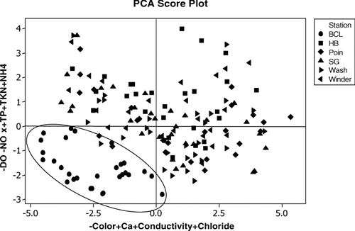 Figure 8 Principal component analysis of Upper St. Johns River water quality data. Each point represents a single water quality sample. The ellipse in the lower left of the graph encircles samples collected primarily from Blue Cypress Lake.