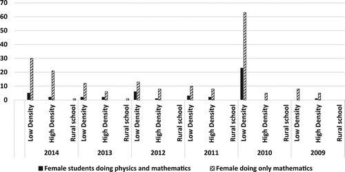 Figure 2. Female students enrolled for physics and mathematics or mathematics only in the co-educational schools