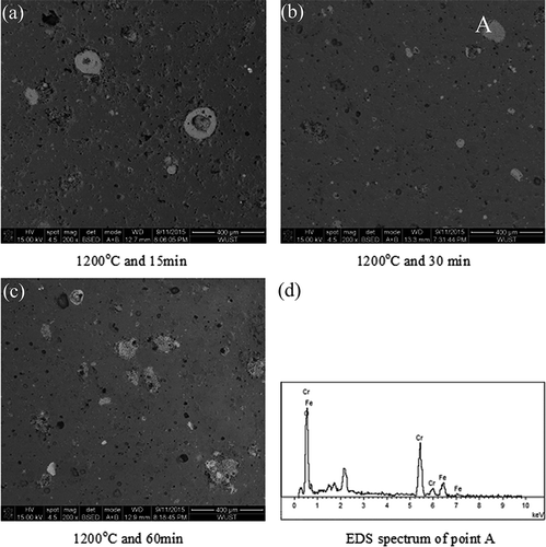 Figure 5. Microstructure of ceramic tiles sintered at various sintering periods: (a) 1200 ºC and 15 min; (b) 1200 ºC and 30 min; (c) 1200 ºC and 60 min; (d) EDS spectrum of point A.