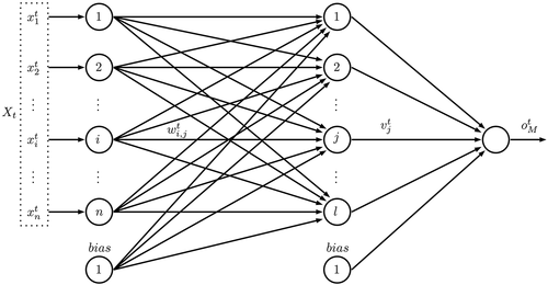 Figure 5. MISO multilayer perceptron ANN.