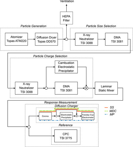 Figure 3. Schematic of the experimental setup for the measurements of the impact of pre-charged particles on different unipolar diffusion charging configurations.