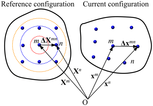 Figure 2. (colour online) Transformation gradient associated with the motion of material particles from the reference state to the current state.