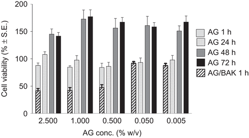 FIGURE 1  Cell viability over the time after RCE exposure to different concentrations of AG and AG/BAK vs. AG concentration.