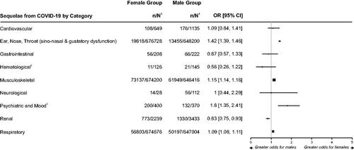 Figure 2. Forest plot of odds ratio for sequelae of COVID-19 between female and male patientsCitation22–44.1. n = number in group with the outcome; N = total number in the group.2. These categories represent only one kind of symptom/condition: Hematological (thrombocytopenia), Musculoskeletal (myalgia), Psychiatric and Mood (depression), Renal (acute kidney injury).Notes: Sequelae is defined as new condition or chronic symptom a patient developed as a direct result of being infected with COVID-19 after the acute phase of the infection had terminated, with the acute phase typically lasting no longer than 4 weeks from the onset of COVID-19 symptoms.Outcomes within each category of sequela are listed in Table 1.The size of the squares used for the point estimates is proportional to the weight.