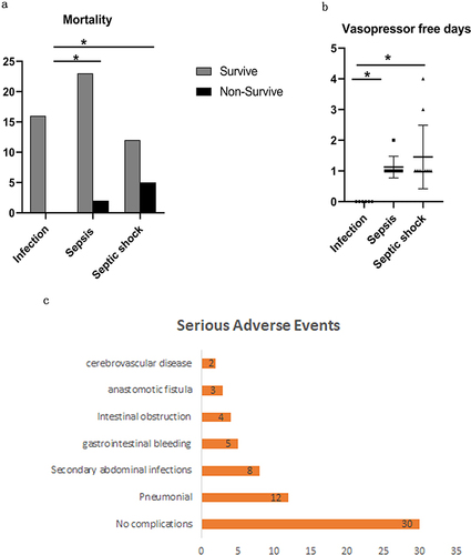 Figure 2 Outcomes and serious adverse events of abdominal infection after laparotomy. Mortality was significantly higher in the septic shock group compared to the other two groups (a). There were more vasopressors administered in the sepsis or septic group compared to the non-sepsis group (b). Adverse events are listed; No significant differences were observed across the three groups (c). *p<0.005 abdominal-infectious control vs sepsis groups. **p<0.005 sepsis group vs abdominal septic shock group.