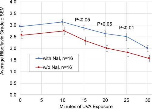 Figure 3 Riboflavin grade vs time throughout UVA exposure in eyes treated with transepithelial riboflavin formulation with or without NaI (n=16 eyes per formulation). Mean riboflavin grade immediately after the riboflavin loading procedure was higher in eyes treated with NaI compared to eyes treated with NaI-free riboflavin formulation. Mean riboflavin grade remained higher in eyes treated with NaI compared to eyes treated with NaI-free riboflavin formulation throughout UVA exposure. Two-way mixed-design ANOVA analysis showed highly significant (p<0.001) differences in overall grade throughout UVA exposure and for change in grade over time. Individual time point P-values are from Sidak post hoc test after ANOVA.