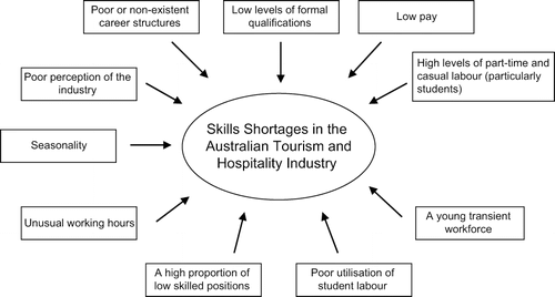 FIGURE 1. Factors Influencing Skills Shortages in the Australian Tourism and Hospitality Industry.