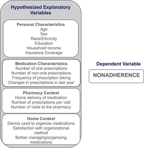 Figure 1 Context-specific variables likely associated with nonadherence.