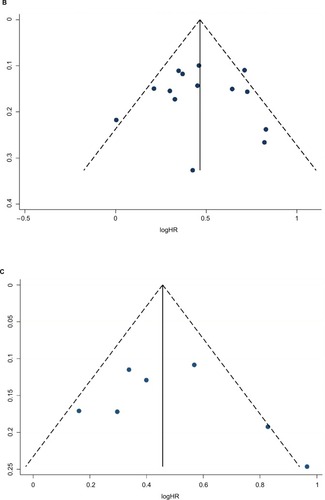 Figure 3 Funnel plots of Egger evaluating possible publication bias for: (A) CSS, (B) OS, (C) PFS, (D) RFS, and (E) CSM.Abbreviations: CSS, cancer-specific survival; OS, overall survival; RFS, recurrence-free survival; PFS, progression-free survival; CSM, cancer-specific mortality.