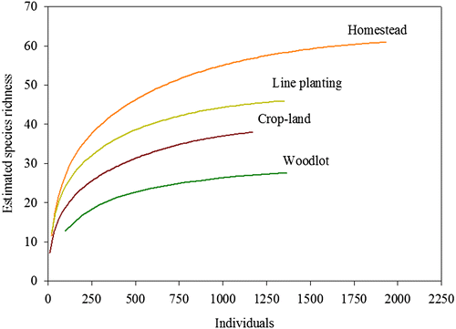 Figure 3. Rarefaction curves comparing species among land use categories in five semi-arid sites in East Shewa Zone.
