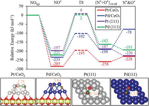 Figure 3. Energy profiles and transition state structures of NO decomposition with metallic sites on supported nanoclusters and flat metal surfaces. Orange numbers in the structure diagrams are the distance between the N and O atoms (dN−O). Energies are relative to NO(g) and the clean surface with an oxygen vacancy.