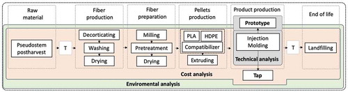 Figure 5. System boundaries definition and LCE methodology. LCA: green shading, LCC: orange shading and technical: grey shading