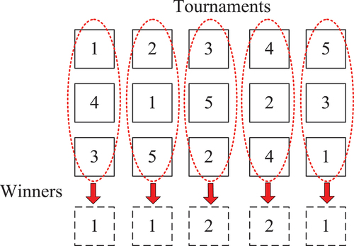 Figure 5. Unbiased tournament selection.