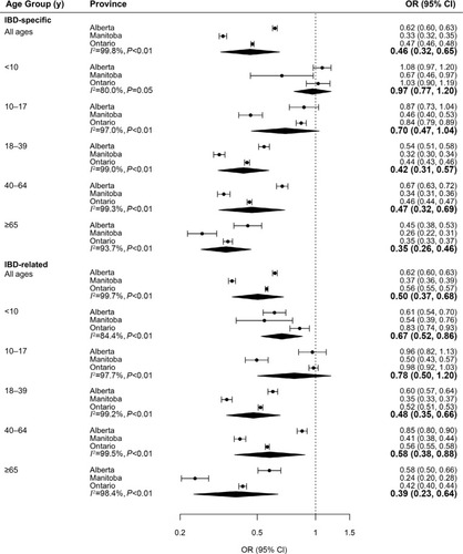 Figure 6 Association between rural and urban (reference) residences and likelihood of ever having seen a gastroenterologist for IBD-specific or IBD-related care (multivariable logistic regression models). Bolded values represent meta-analysis results.