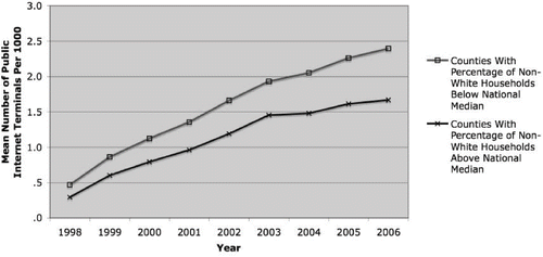 FIGURE 3 Growth of Public Internet Terminals by Race.