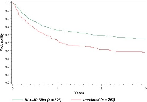 Figure 1 Probability of survival after transplants for Mantle Cell NHL 1998–2007.
