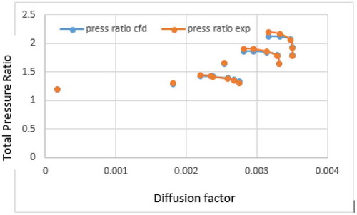 Figure 8. Validation of compressor pressure ratio Hossein (Citation2017).