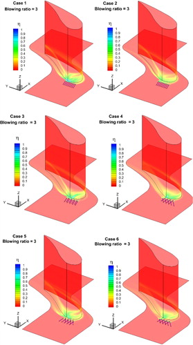 Figure 7. 3-D plot of film cooling effectiveness for different cases at blowing ratio = 3.
