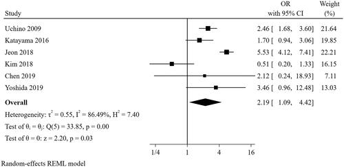 Figure 10. The forest plot showed the relationship between use of diuretics at the cessation of CRRT and successful weaning from CRRT.