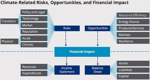 Figure 2. Risks, Opportunities and the Financial Impact of Climate Risks. Source: Taken with permission from Task Force on Climate-Related Financial Disclosures. Final Report (TCFD, Citation2017).