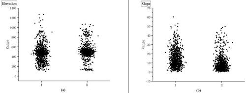 Figure 18. Non-landslide sample scatter plot based on elevation value and slope value. (Note: I in the two maps is the negative sample selected by the traditional method, and II is the negative sample selected by the information method. The two maps generate a scatter plot by connecting the elevation value and the slope value with the non-landslide sample, respectively).