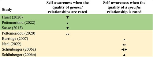 Figure 3. Effect direction plot summarizing direction of the associations between self-awareness and relationship quality.