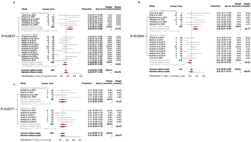 Figure 2. The pooled ORR (a), CR/CRi (b) and PR (c) rates of HMAs plus venetoclax vs HMAs alone in patients with MPN-AP/BP.