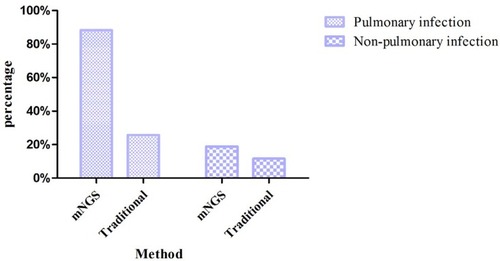 Figure 2 The bar chart shows the comparison of positive results between metagenomic next-generation sequencing and traditional pathogen detection in the pulmonary infection group and non-pulmonary infection group.