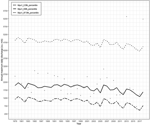 Figure 7. Percentile plots showing 2.5th, 50th and 97.5th percentile values of non-stationary model with annual precipitation and urban extent as linear function of location parameter (black points are the streamflow block maxima values)