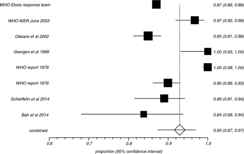 Fig. 3 Forest plot: pooled proportion (random effects) of EBV patients with fever.