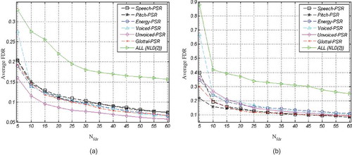 FIGURE 9 Average FDR for the proposed NLD(2) features, (a) Females, and (b) Males.