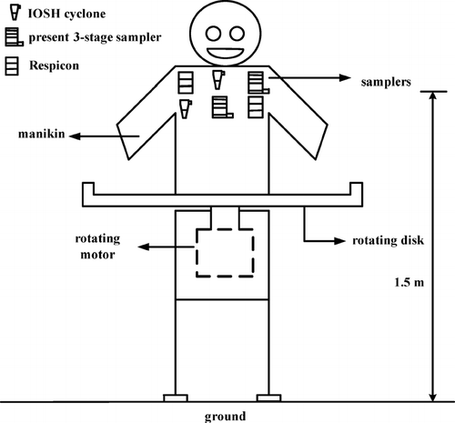 FIG. 3 Schematic diagram of the manikin and the location of samplers.