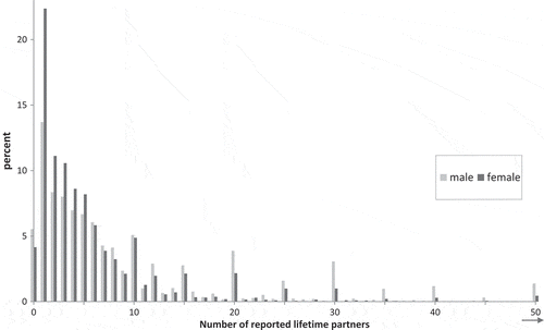 Figure 1.  Reported number of opposite-sex partners in lifetime (Natsal-3) by gender (truncated at 50 partners). Denominator is all aged 16 to 74 with data for number of opposite-sex partners in lifetime (n = 6,028 men, n = 8,530 women); 265 men and 339 women excluded due to missing data.