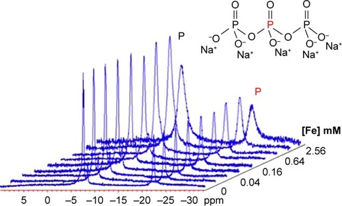 Figure 2 31Phosphorus NMR spectroscopy of the TPP.Abbreviations: NMR, nuclear magnetic resonance; TPP, tripolyphosphate.