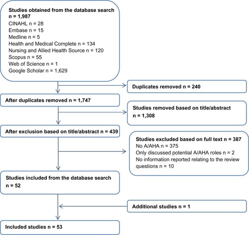 Figure 1 Flow chart for database search.